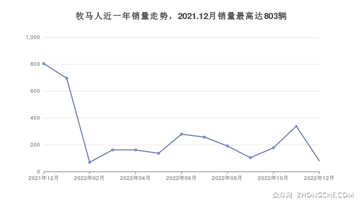 牧马人近一年销量走势，2021.12月销量最高达803辆