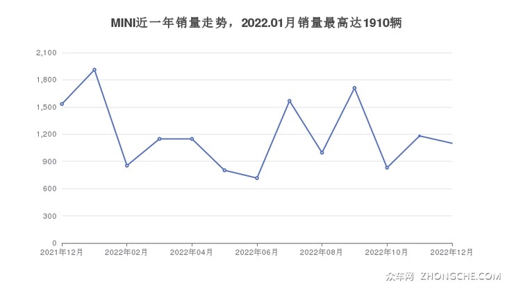 MINI近一年销量走势，2022.01月销量最高达1910辆