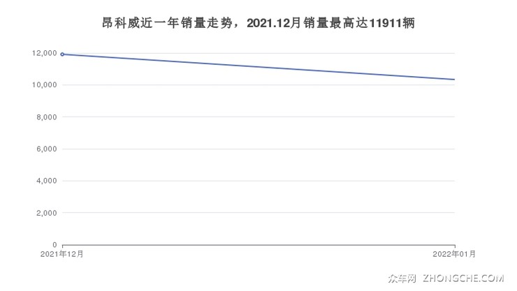 昂科威近一年销量走势，2021.12月销量最高达11911辆