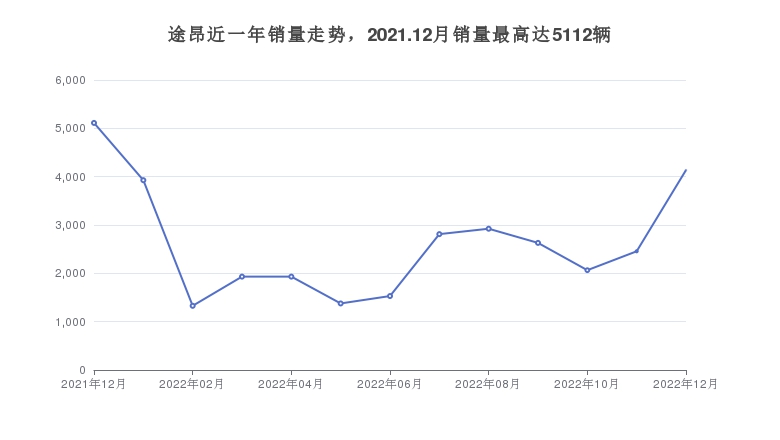 途昂近一年销量走势，2021.12月销量最高达5112辆