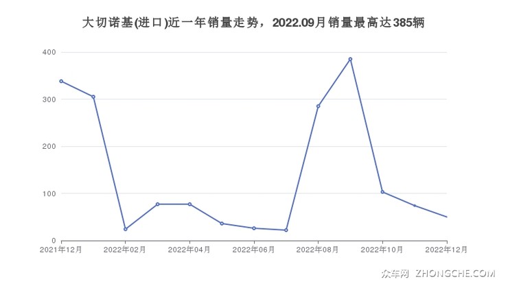 大切诺基(进口)近一年销量走势，2022.09月销量最高达385辆