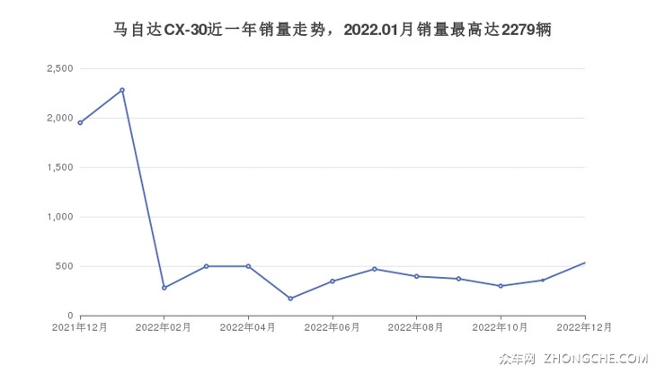 马自达CX-30近一年销量走势，2022.01月销量最高达2279辆