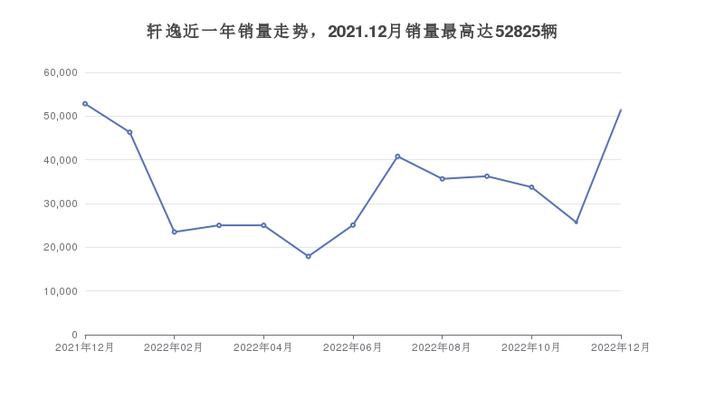 轩逸近一年销量走势，2021.12月销量最高达52825辆