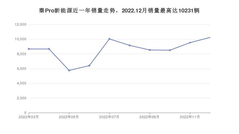 秦Pro新能源近一年销量走势，2022.12月销量最高达10231辆