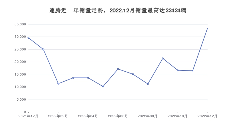 速腾近一年销量走势，2022.12月销量最高达33434辆