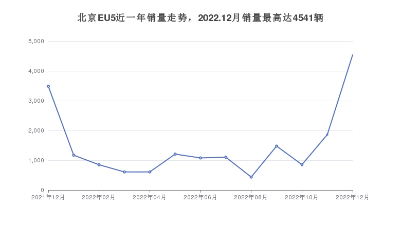 北京EU5近一年销量走势，2022.12月销量最高达4541辆