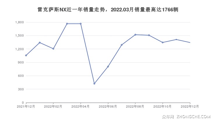 雷克萨斯NX近一年销量走势，2022.03月销量最高达1766辆
