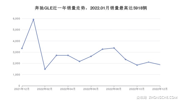 奔驰GLE近一年销量走势，2022.01月销量最高达5918辆