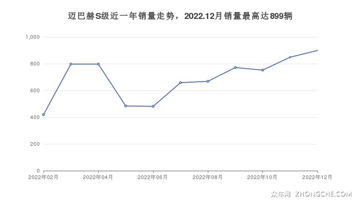 迈巴赫S级近一年销量走势，2022.12月销量最高达899辆