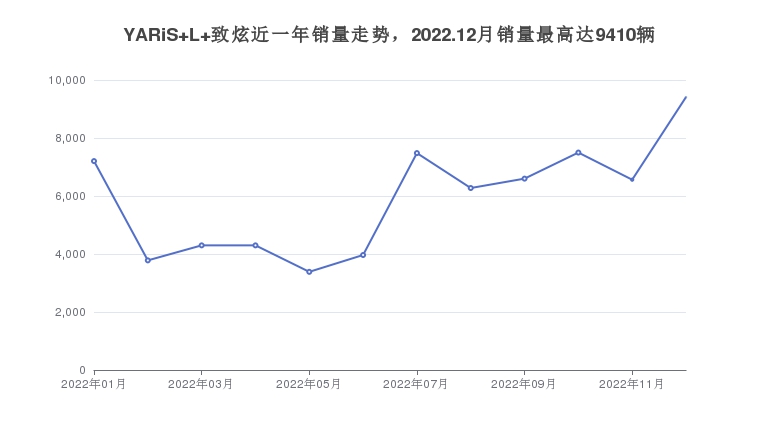 YARiS L 致炫近一年销量走势，2022.12月销量最高达9410辆