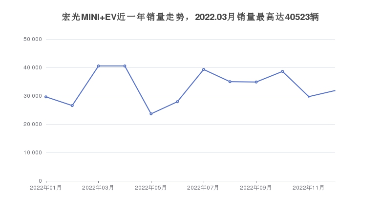 宏光MINI EV近一年销量走势，2022.03月销量最高达40523辆