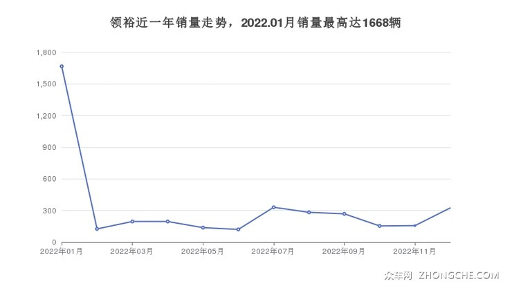领裕近一年销量走势，2022.01月销量最高达1668辆