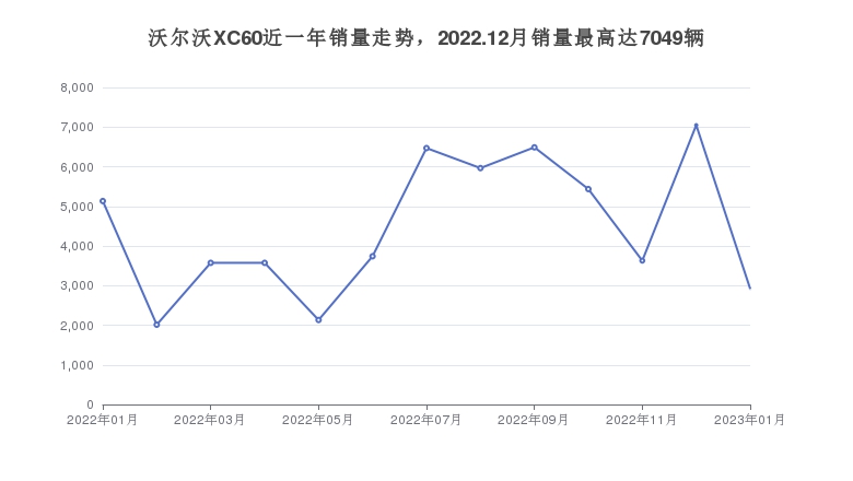 沃尔沃XC60近一年销量走势，2022.12月销量最高达7049辆