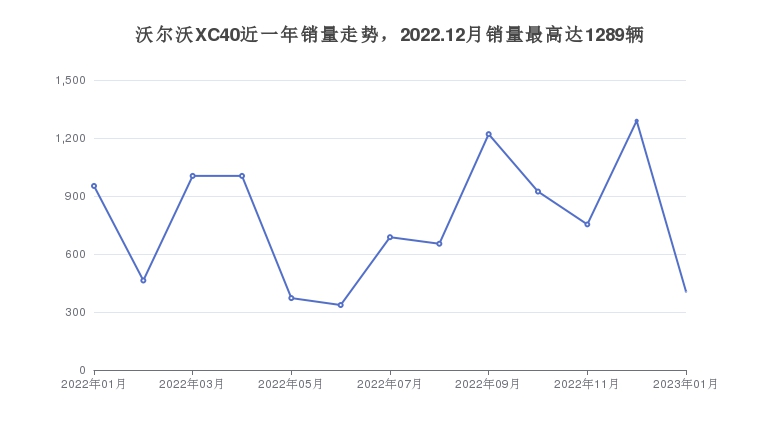 沃尔沃XC40近一年销量走势，2022.12月销量最高达1289辆