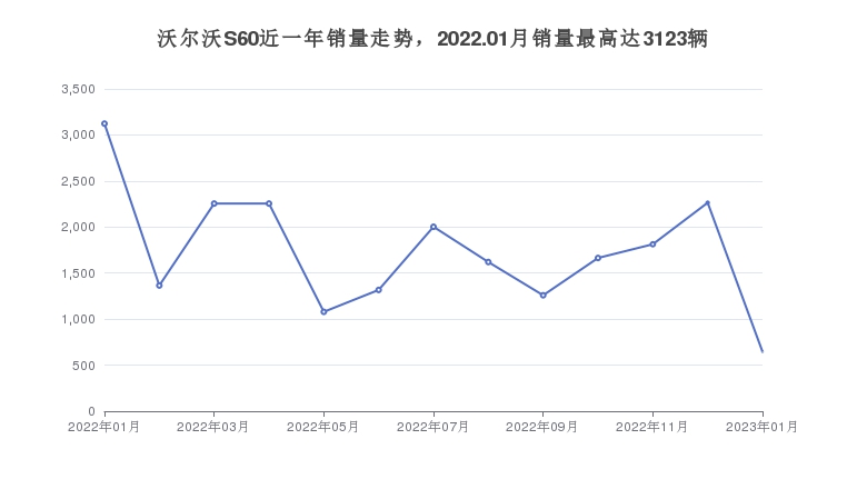 沃尔沃S60近一年销量走势，2022.01月销量最高达3123辆