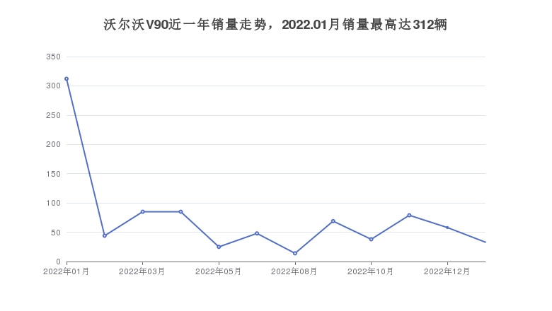 沃尔沃V90近一年销量走势，2022.01月销量最高达312辆