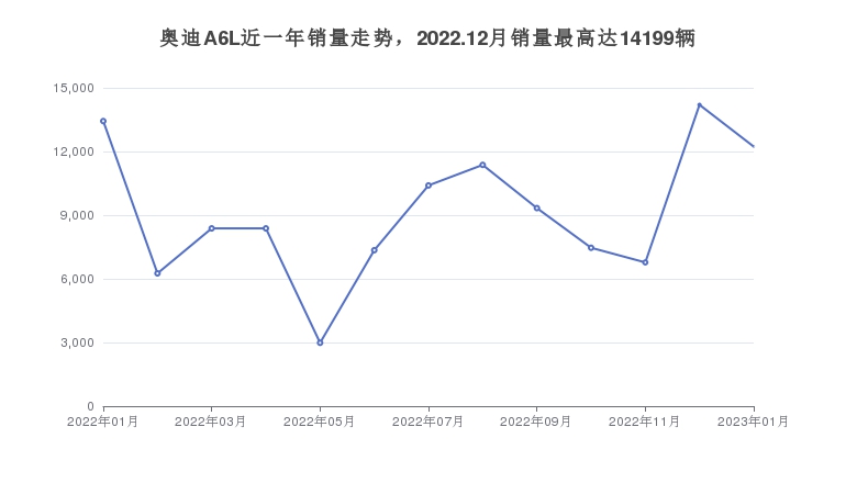 奥迪A6L近一年销量走势，2022.12月销量最高达14199辆