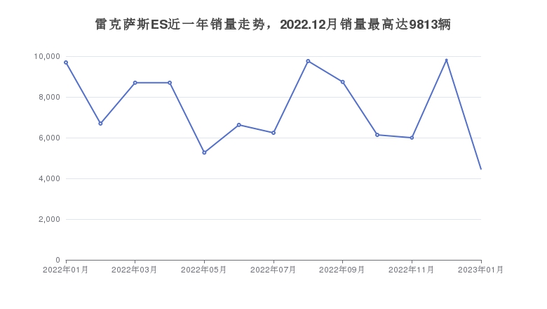 雷克萨斯ES近一年销量走势，2022.12月销量最高达9813辆
