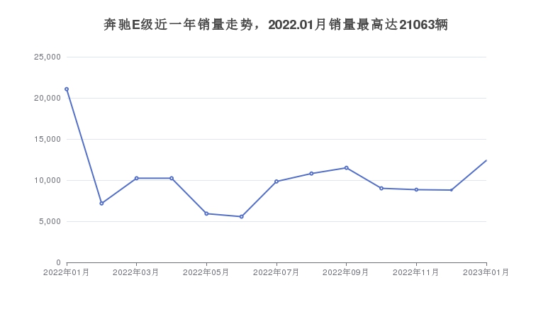 奔驰E级近一年销量走势，2022.01月销量最高达21063辆