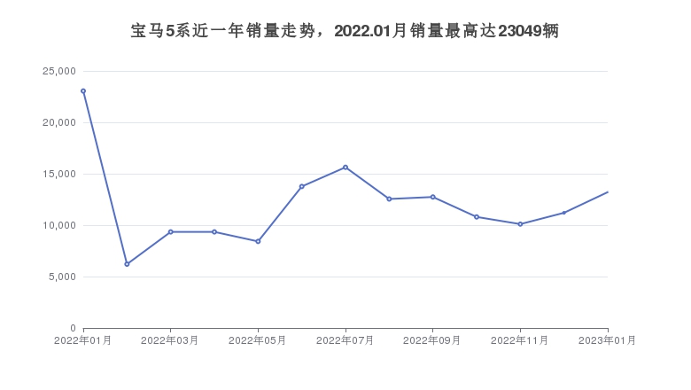 宝马5系近一年销量走势，2022.01月销量最高达23049辆