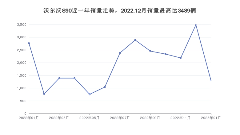 沃尔沃S90近一年销量走势，2022.12月销量最高达3489辆