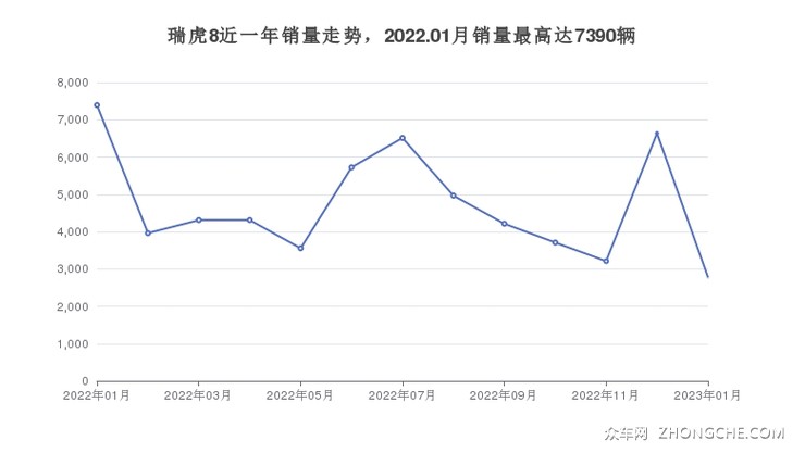 瑞虎8近一年销量走势，2022.01月销量最高达7390辆