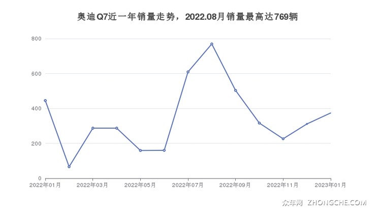 奥迪Q7近一年销量走势，2022.08月销量最高达769辆