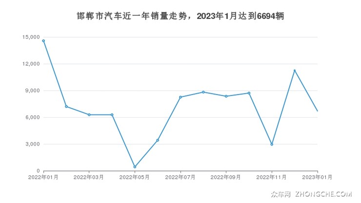 邯郸市汽车近一年销量走势，2023年1月达到6694辆
