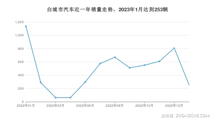白城市汽车近一年销量走势，2023年1月达到253辆