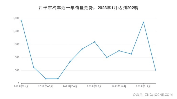 四平市汽车近一年销量走势，2023年1月达到292辆