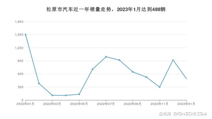 松原市汽车近一年销量走势，2023年1月达到488辆