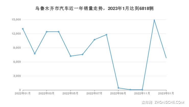 乌鲁木齐市汽车近一年销量走势，2023年1月达到6818辆
