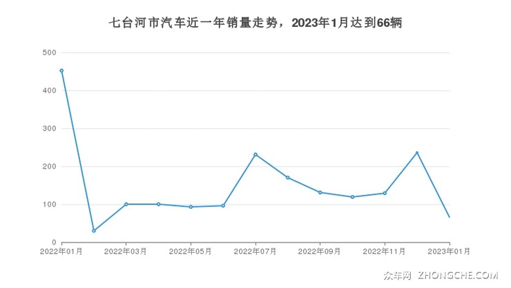 七台河市汽车近一年销量走势，2023年1月达到66辆