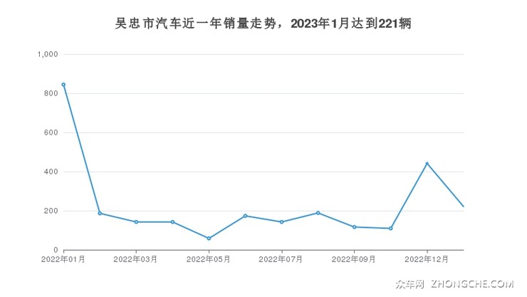 吴忠市汽车近一年销量走势，2023年1月达到221辆