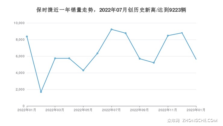 保时捷近一年销量走势，2022年07月创历史新高/达到9223辆
