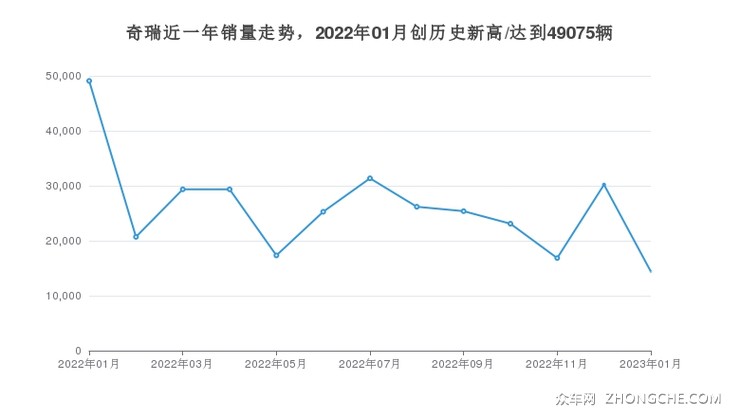 奇瑞近一年销量走势，2022年01月创历史新高/达到49075辆