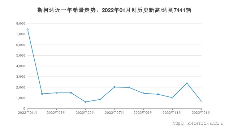 斯柯达近一年销量走势，2022年01月创历史新高/达到7441辆