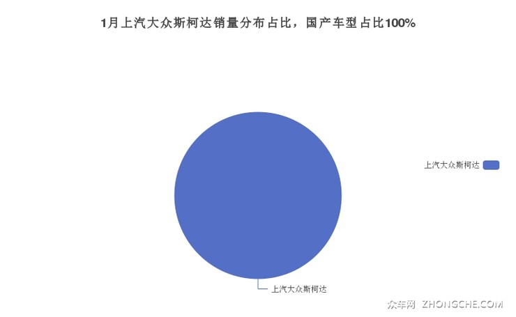 1月上汽大众斯柯达销量分布占比，国产车型占比100%