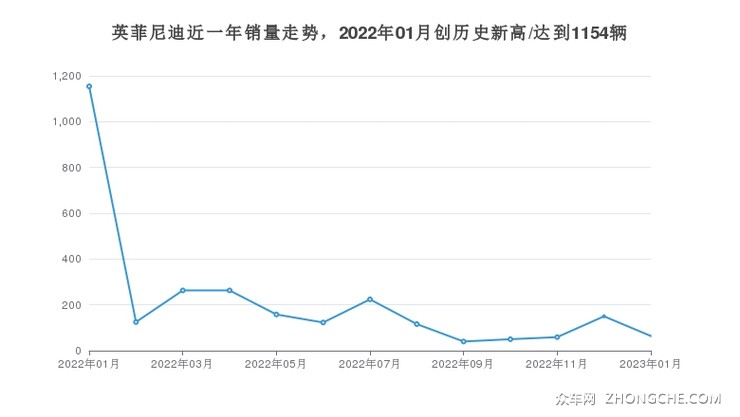 英菲尼迪近一年销量走势，2022年01月创历史新高/达到1154辆