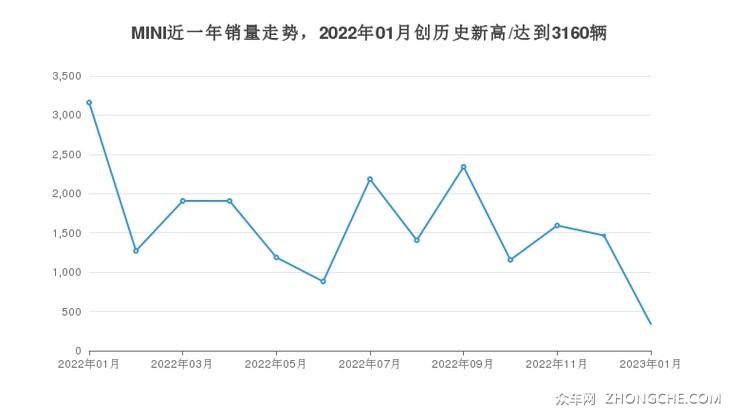 MINI近一年销量走势，2022年01月创历史新高/达到3160辆