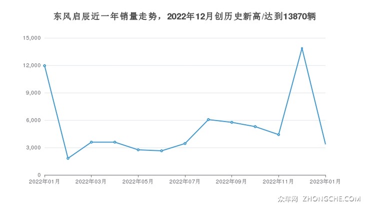 东风启辰近一年销量走势，2022年12月创历史新高/达到13870辆