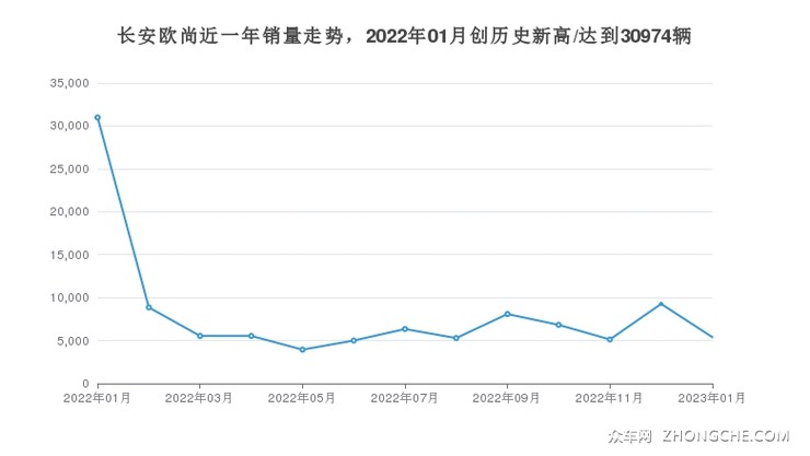 长安欧尚近一年销量走势，2022年01月创历史新高/达到30974辆