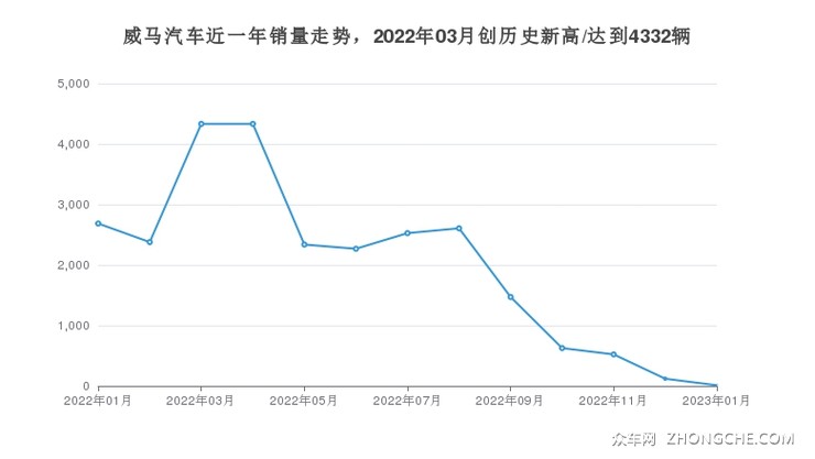 威马汽车近一年销量走势，2022年03月创历史新高/达到4332辆