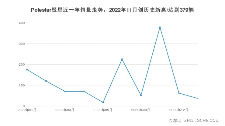 Polestar极星近一年销量走势，2022年11月创历史新高/达到379辆