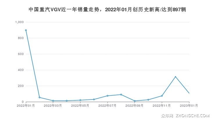 中国重汽VGV近一年销量走势，2022年01月创历史新高/达到897辆