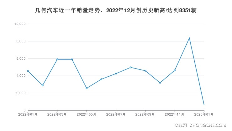几何汽车近一年销量走势，2022年12月创历史新高/达到8351辆