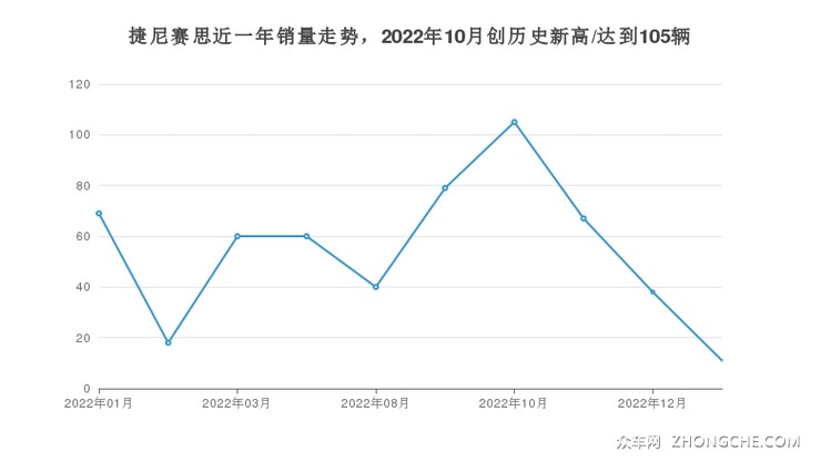 捷尼赛思近一年销量走势，2022年10月创历史新高/达到105辆