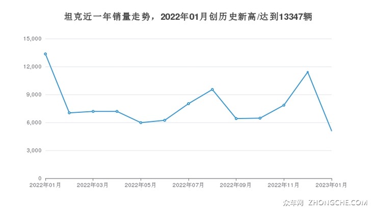 坦克近一年销量走势，2022年01月创历史新高/达到13347辆