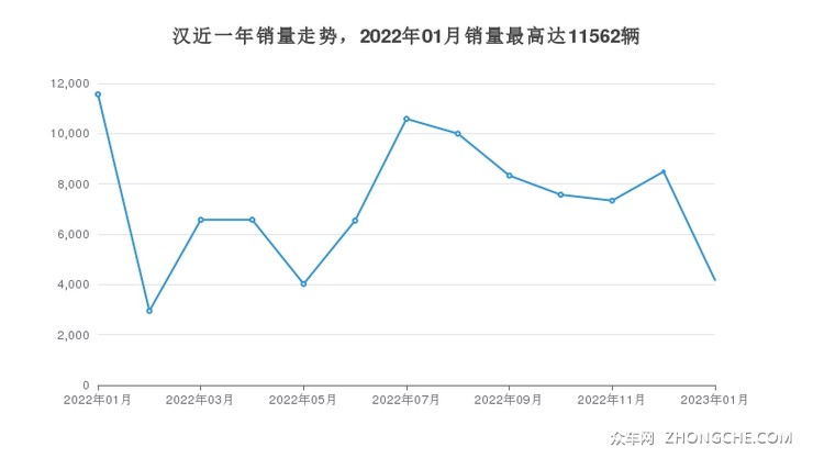 汉近一年销量走势，2022年01月销量最高达11562辆