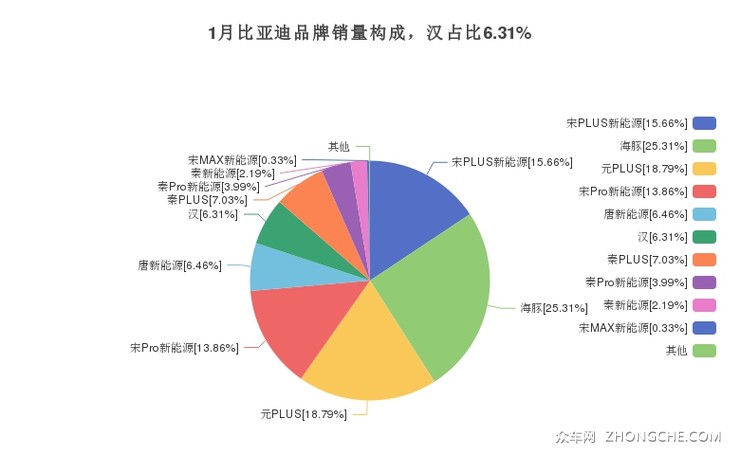 1月比亚迪品牌销量构成，汉占比6.31%